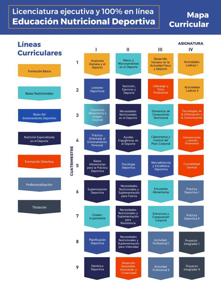 Mapa Curricular - Educación Nutricional Deportiva